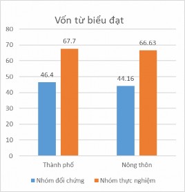Biểu đồ 4 4 Vốn từ của trẻ sau thực nghiệm theo khu vực Biểu đồ 4 4 cho 1