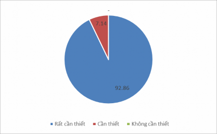 Biểu đồ 2 1 Nhận thức của giáo viên về mức độ cần thiết của việc PTVT 1
