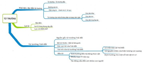 Sơ đồ 3 2 Sơ đồ logic phần Từ trường Trong phần Cảm ứng điện 2