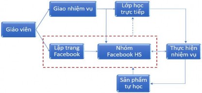 Sơ đồ 3 5 Quy trình GV sử dụng MXH Facebook tổ chức hoạt động TH cho HS 3 4 2