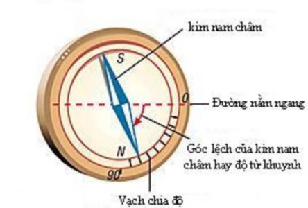 ĐỘ TỪ KHUYNH THIẾT BỊ ĐO ĐỘ TỪ THIÊN ĐỘ TỪ KHUYNH 5