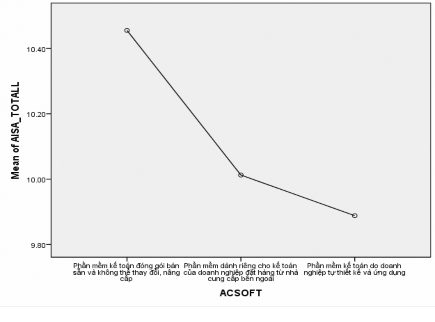 Levene Statistic df1 df2 Sig AISA TOTALL Dựa trên giá trị trung bình 398 2 536 672 Dựa 2