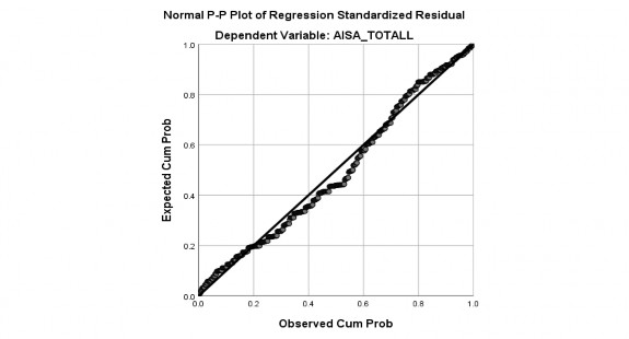 Hình 3 5 Biểu đồ Normal P P Plot Qua hình 3 6 biểu đồ Normal P P Plot các điểm 4