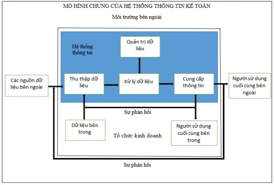Nguồn Hall James A 2011 Accounting Information Systems Hình 1 3 Mô hình chung của hệ 1