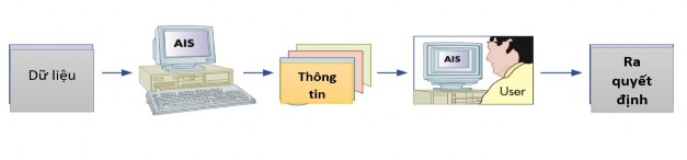 Nguồn M B Romney and Steinbart Paul J 2012 Hình 1 4 AIS xử lý dữ liệu để 2