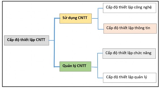 Nguồn Raymond và Paré 1992 Hình 1 5 Các khía cạnh cấp độ thiết lập CNTT 1