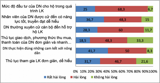 Biểu đồ 4 7 Đánh giá của các hộ về các hoạt động liên kết với Công ty 1