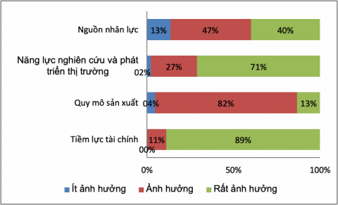 Biểu đồ 4 8 Mức độ ảnh hưởng của các yếu tố thuộc về phía công ty 1