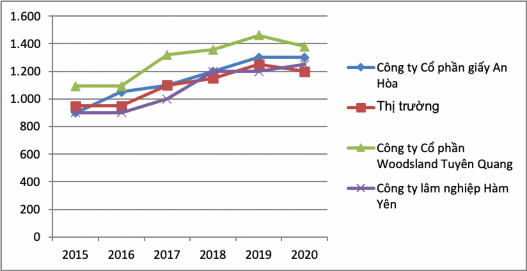Biểu đồ 4 9 Diễn biến giá thu mua gỗ trên thị trường và giá thu mua gỗ của 2