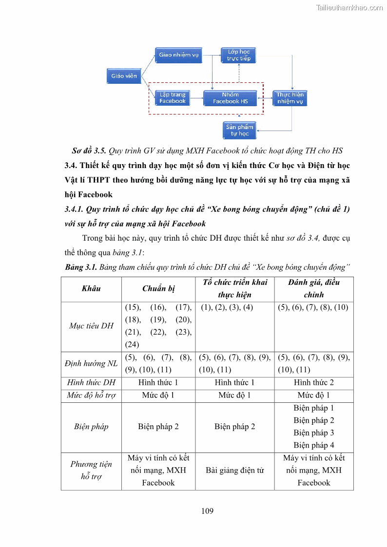Luận án tiến sĩ Bồi dưỡng năng lực tự học của học sinh trong dạy học một số kiến thức Cơ học và Điện từ học Vật lí THPT với sự hỗ trợ của mạng xã hội Facebook - 11 Trang 124