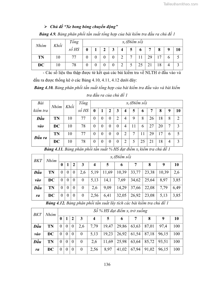 Luận án tiến sĩ Bồi dưỡng năng lực tự học của học sinh trong dạy học một số kiến thức Cơ học và Điện từ học Vật lí THPT với sự hỗ trợ của mạng xã hội Facebook - 13 Trang 151