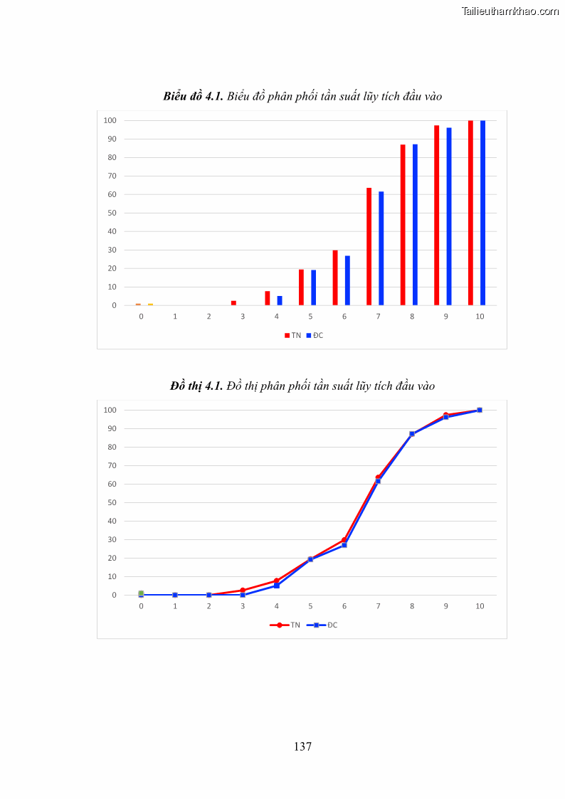 Luận án tiến sĩ Bồi dưỡng năng lực tự học của học sinh trong dạy học một số kiến thức Cơ học và Điện từ học Vật lí THPT với sự hỗ trợ của mạng xã hội Facebook - 13 Trang 152
