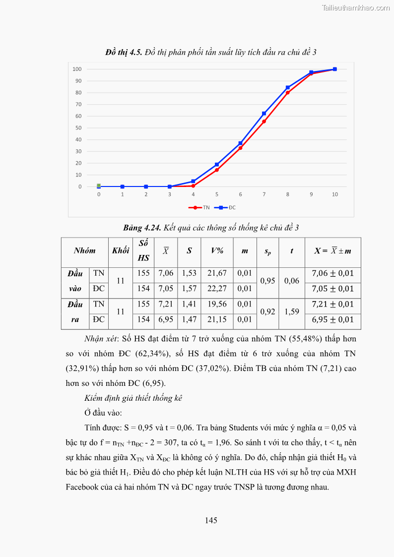 Luận án tiến sĩ Bồi dưỡng năng lực tự học của học sinh trong dạy học một số kiến thức Cơ học và Điện từ học Vật lí THPT với sự hỗ trợ của mạng xã hội Facebook - 14 Trang 160