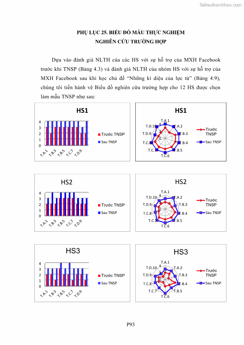 Luận án tiến sĩ Bồi dưỡng năng lực tự học của học sinh trong dạy học một số kiến thức Cơ học và Điện từ học Vật lí THPT với sự hỗ trợ của mạng xã hội Facebook - 23 Trang 269