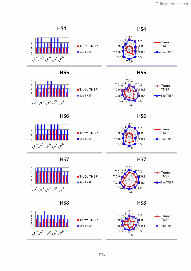 Luận án tiến sĩ Bồi dưỡng năng lực tự học của học sinh trong dạy học một số kiến thức Cơ học và Điện từ học Vật lí THPT với sự hỗ trợ của mạng xã hội Facebook - 23 Trang 270