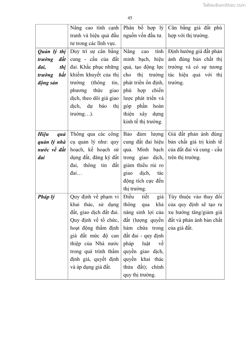 Luận án tiến sĩ luật học Quản lý nhà nước về giá đất - 5 Trang 52