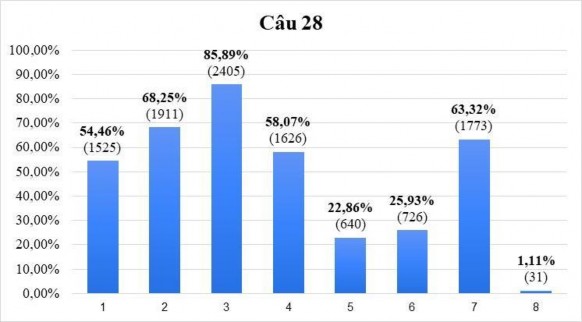 Biểu đồ 8 1 Nghĩa vụ quân sự 2 Nghĩa vụ đóng thuế 3 Nghĩa vụ bảo vệ 1