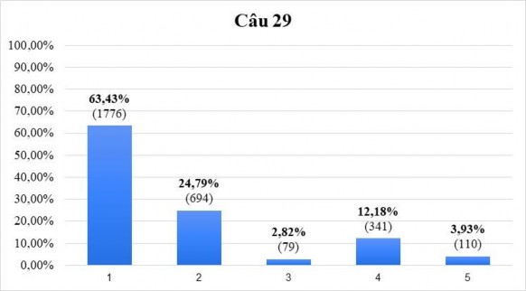 Biểu đồ 9 1 Chưa thích đáng 2 Đã thích đáng 3 Không quan tâm 4 Không biết 5 2