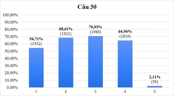 Biểu đồ 10 1 Nên vì để đảm bảo nguyên tắc Quyền không tách rời Nghĩa 3