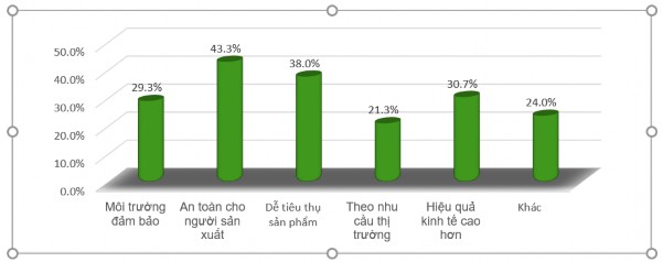 Biểu đồ 3 12 Lý do tham gia sản xuất rau an toàn của hộ khảo sát Nguồn Số 1