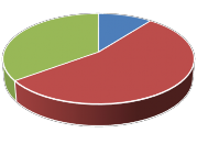 Hình 3 1 Cơ cấu GRDP của vùng ven biển tỉnh Thanh Hóa Năm 2010 31 2 22 4 46 4 Năm 2