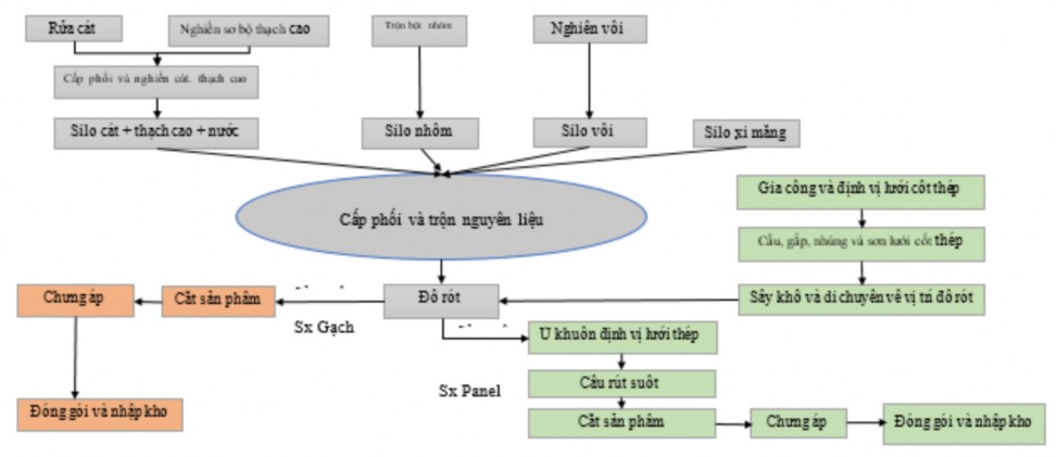 Chú thích Sơ đồ 24 1 Quy trình sản xuất tại Công ty CP Bê tông khí Sx Panel 1