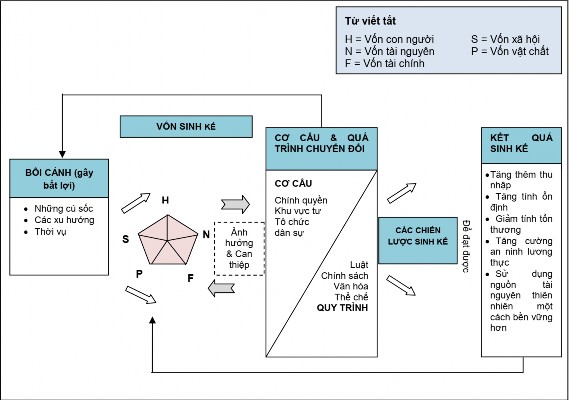 Hình 2 1 Khung sinh kế bền vững Nguồn Tổng hợp từ tài liệu của DFID 1999 1