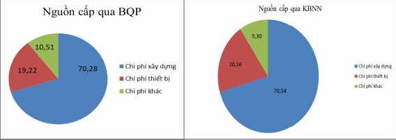 Biểu đồ 3 2 Cơ cấu chi ngân sách nhà nước cho đầu tư xây dựng cơ bản bình 1