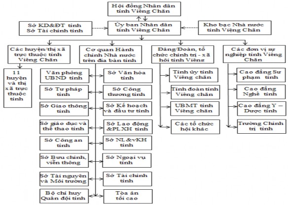 Hình 2 1 Bộ máy quản lý ngân sách nhà nước của tỉnh Ghi chú Quan hệ giao 1