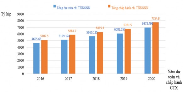 Hình 2 2 Tổng dự toán và chấp hành CTX NSNN giai đoạn 2016 2020 Hình 2 2 cho 1