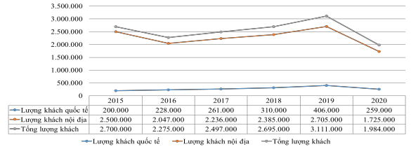 Hình 3 1 Số lượng khách du lịch đến tỉnh Hòa Bình giai đoạn 2015 – 2020 1