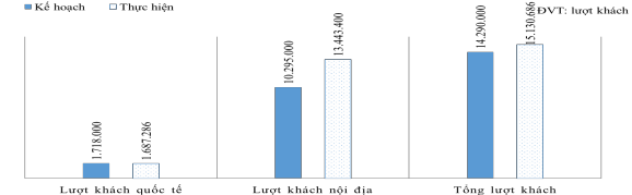 Hình 3 2 Số lượt khách du lịch giai đoạn 2015 2020 theo kế hoạch và thực hiện 2