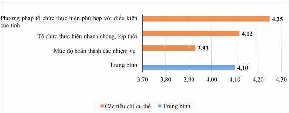 Hình 3 3 Kết quả đánh giá việc tổ chức thực hiện chiến lược quy hoạch 1