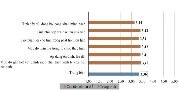 Hình 3 4 Kết quả đánh giá việc xây dựng ban hành theo thẩm quyền và tổ 1