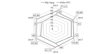Hình 3 5 PCI của tỉnh Hòa Bình giai đoạn 2015 2020 Nguồn PCI Việt Nam 2