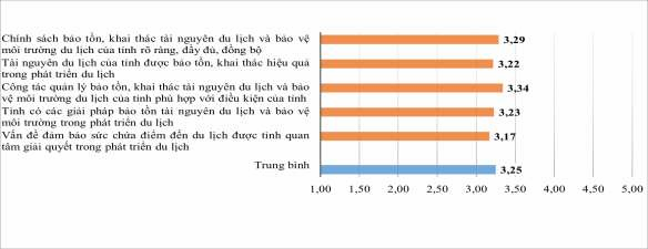 Hình 3 10 Kết quả khảo sát thực trạng quản lý bảo tồn khai thác tài nguyên 1