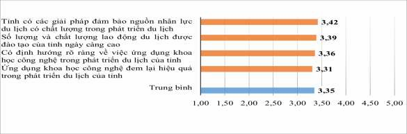 Hình 3 11 Kết quả khảo sát thực trạng quản lý phát triển nhân lực ứng 2
