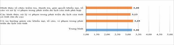 Hình 3 12 Kết quả khảo sát thực trạng việc tổ chức kiểm tra thanh tra giải 3