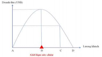 Hình 2 1 Mô hình mối quan hệ giữa doanh thu du lịch và lượng khách du lịch 1