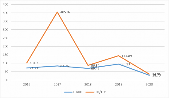 Hình 2 4 Tình hình quản lý sử dụng vốn ĐTC tại Bộ Y tế giai đoạn 2016 1