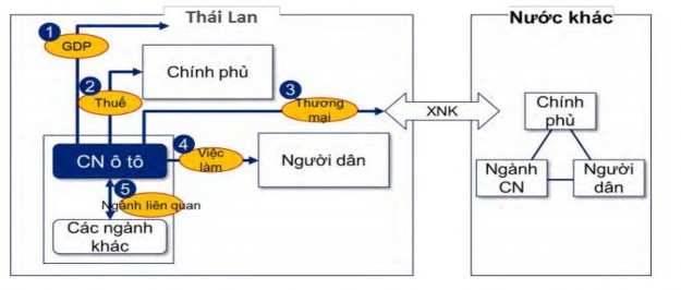 Hình 3 1 Vai trò của công nghiệp ô tô Nguồn Bộ Công Thương 2017 Công 1
