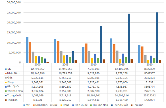 Hình 3 2 Sản lượng sản xuất ô tô của một số quốc gia đứng đầu thế 2