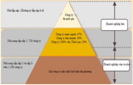Hình 3 4 Cấu trúc mạng sản xuất công nghiệp ô tô Thái Lan Nguồn Viện Nghiên 2