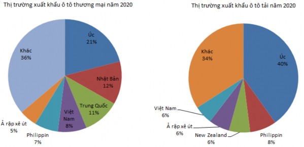 Hình 3 7 Thị trường xuất khẩu ô tô của Thái Lan năm 2020 Nguồn www trademap org 1