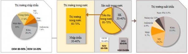 Hình 3 8 Thị trường xuất nhập khẩu ô tô của Thái Lan năm 2020 Nguồn 143 1
