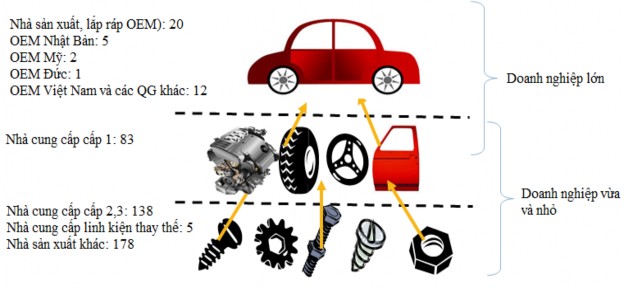 Hình 4 1 Số lượng các OEM các nhà cung cấp cấp một hai và ba của Việt Nam 1