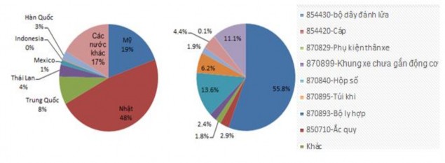 Hình 4 2 Xuất khẩu phụ tùng linh kiện ô tô năm 2020 Nguồn ITC Trademap 2020 Nhìn 1