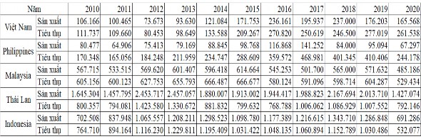 Nguồn Tác giả tổng hợp từ trang web https www oica net Mức độ nội địa 2