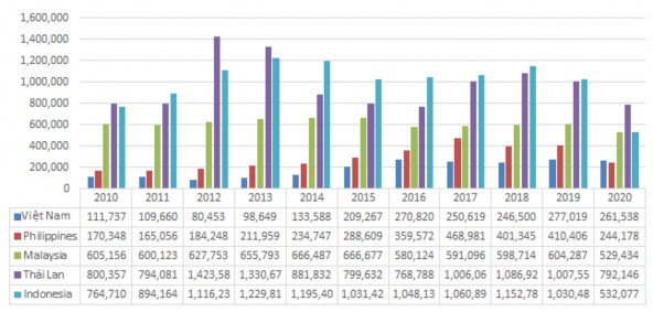 Hình B 2 Tình hình sản xuất và tiêu thụ của một số nước các năm 2010 2020 1