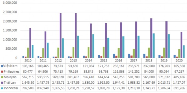 Hình B 3 Sản lượng sản xuất ô tô của một số quốc gia các năm 2010 2020 2